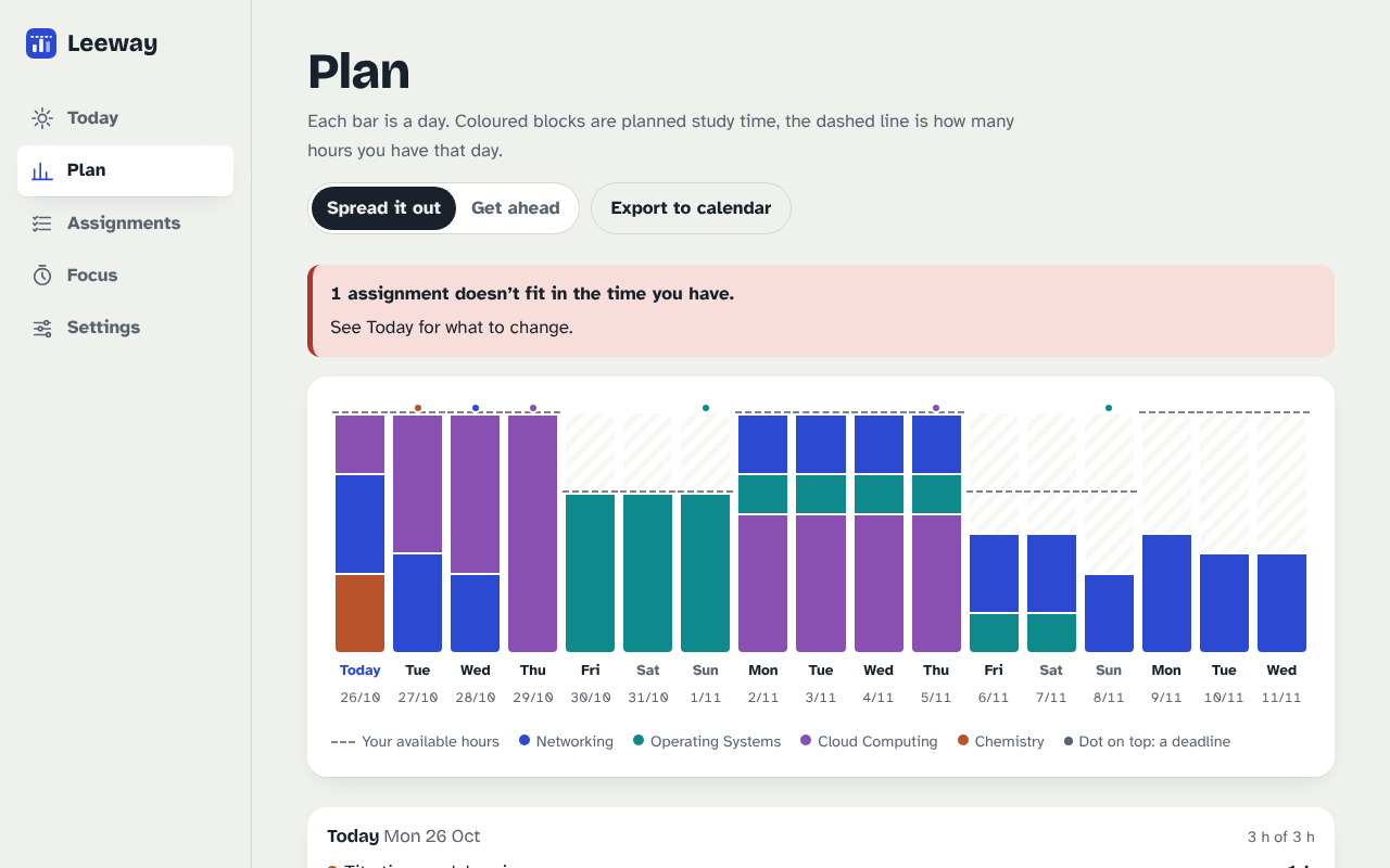 Plan view: a bar per day with planned study time coloured by course, a dashed line for available hours, and dots marking deadlines