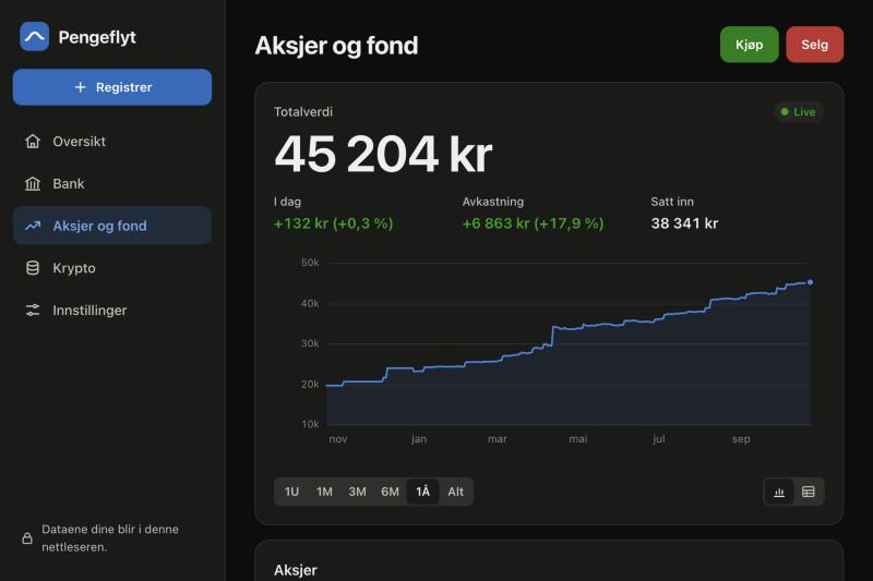 Stocks and funds page: Buy and Sell buttons, total value, change today, return and amount invested, with a one-year chart (demo data)
