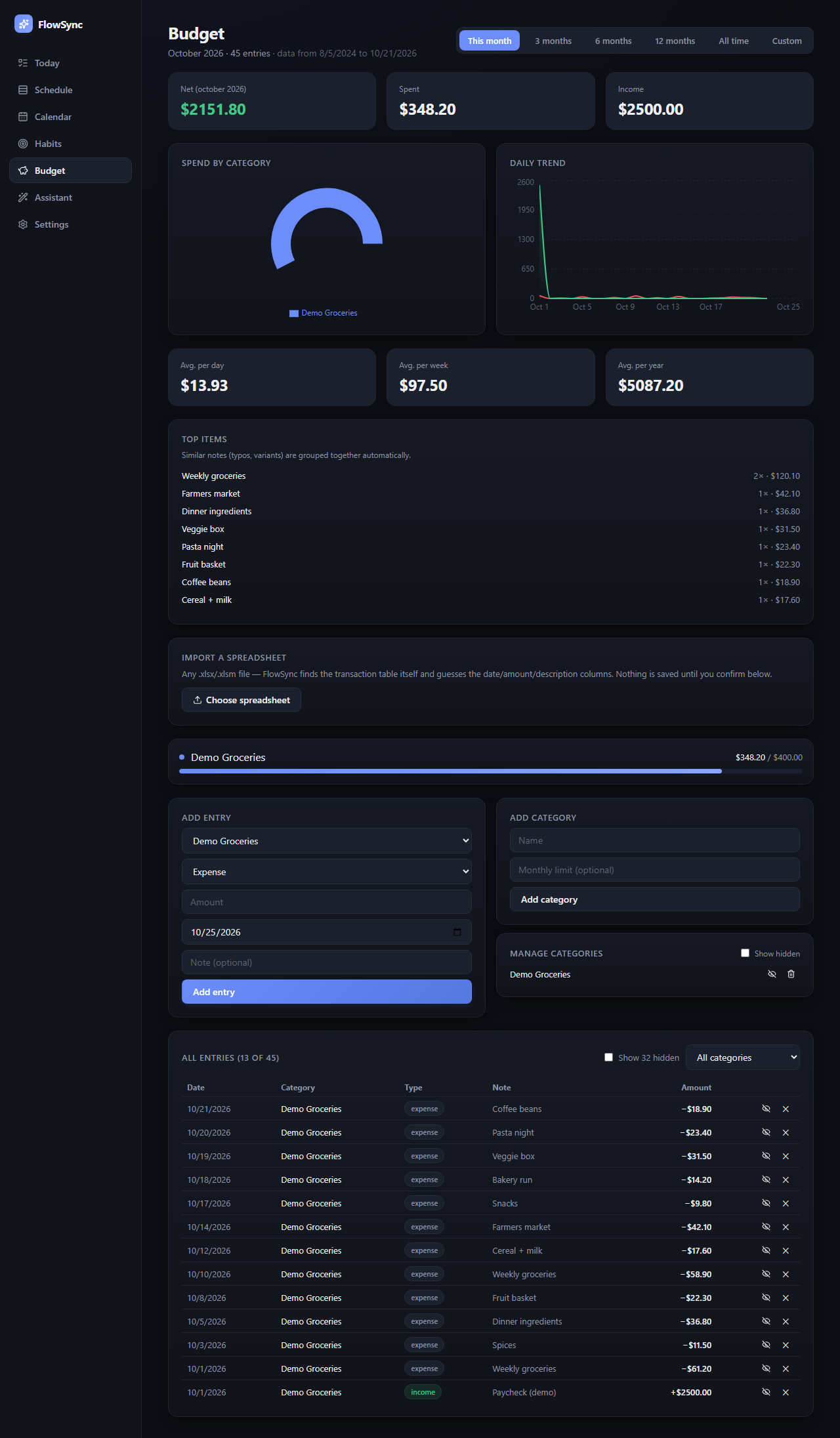 Budget page with demo data: spend by category, daily trend, and auto-grouped top items